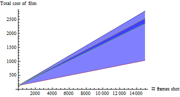 Graph B