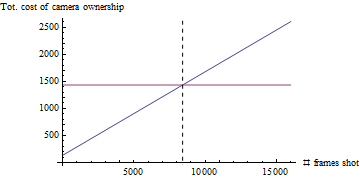 Graph C